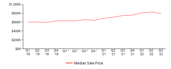 Sales Price Trends